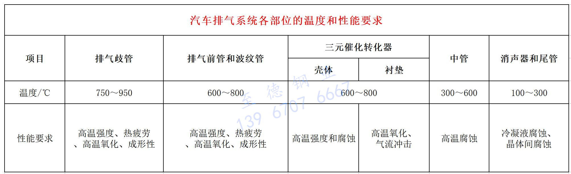 汽車發(fā)動機用不銹鋼排氣管常見失效原因分析