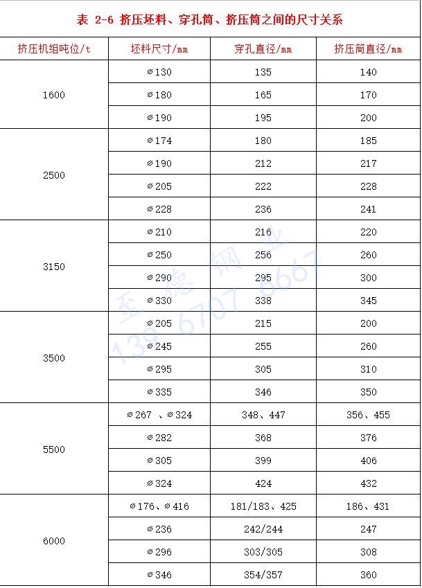 表 2-6 擠壓坯料、穿孔筒、擠壓筒之間的尺寸關系.jpg