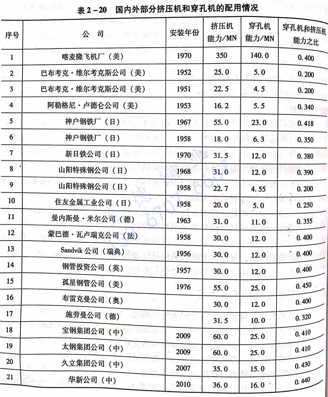 表 2-20 國(guó)內(nèi)外部分?jǐn)D壓機(jī)和穿孔機(jī)的配用情況.jpg