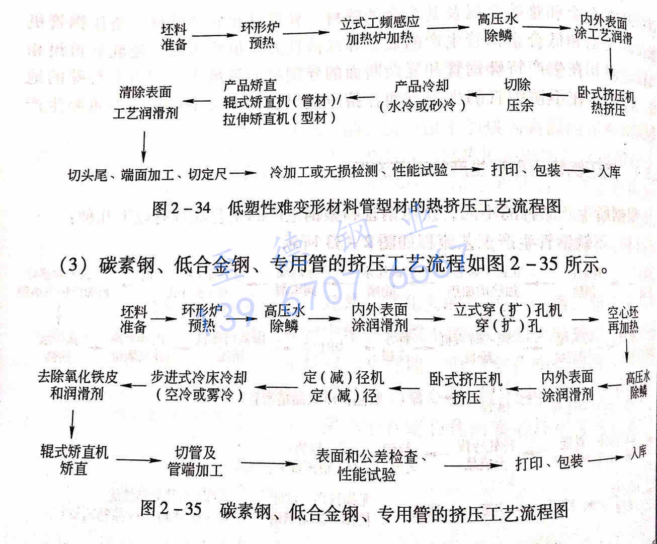 圖 2-35 碳素鋼、低合金鋼、專用管的擠壓工藝流程圖.jpg