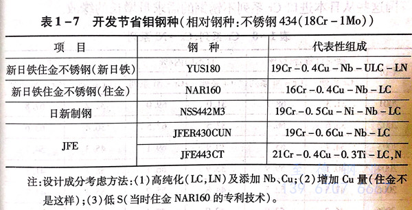 在環(huán)境變化（鉬原材料價(jià)高等）情況下，發(fā)展400系列不銹鋼種