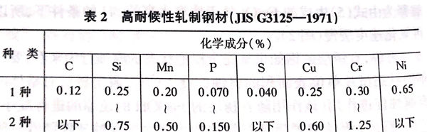 耐候鋼特點有哪些